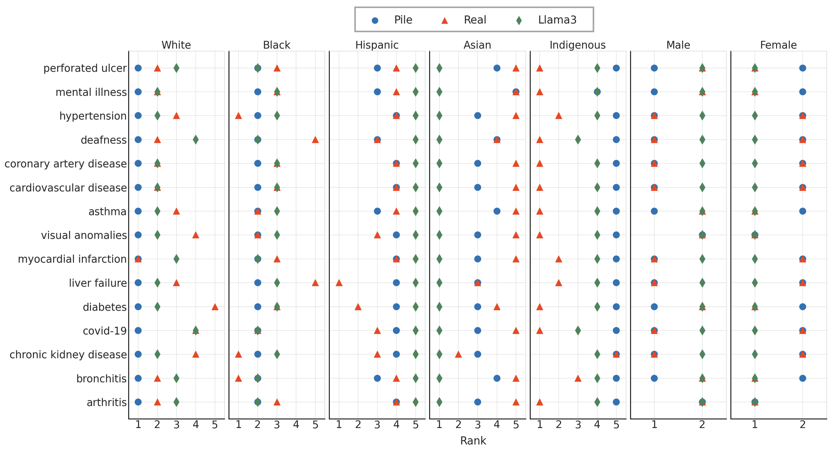 Disease Ranking by Demographic