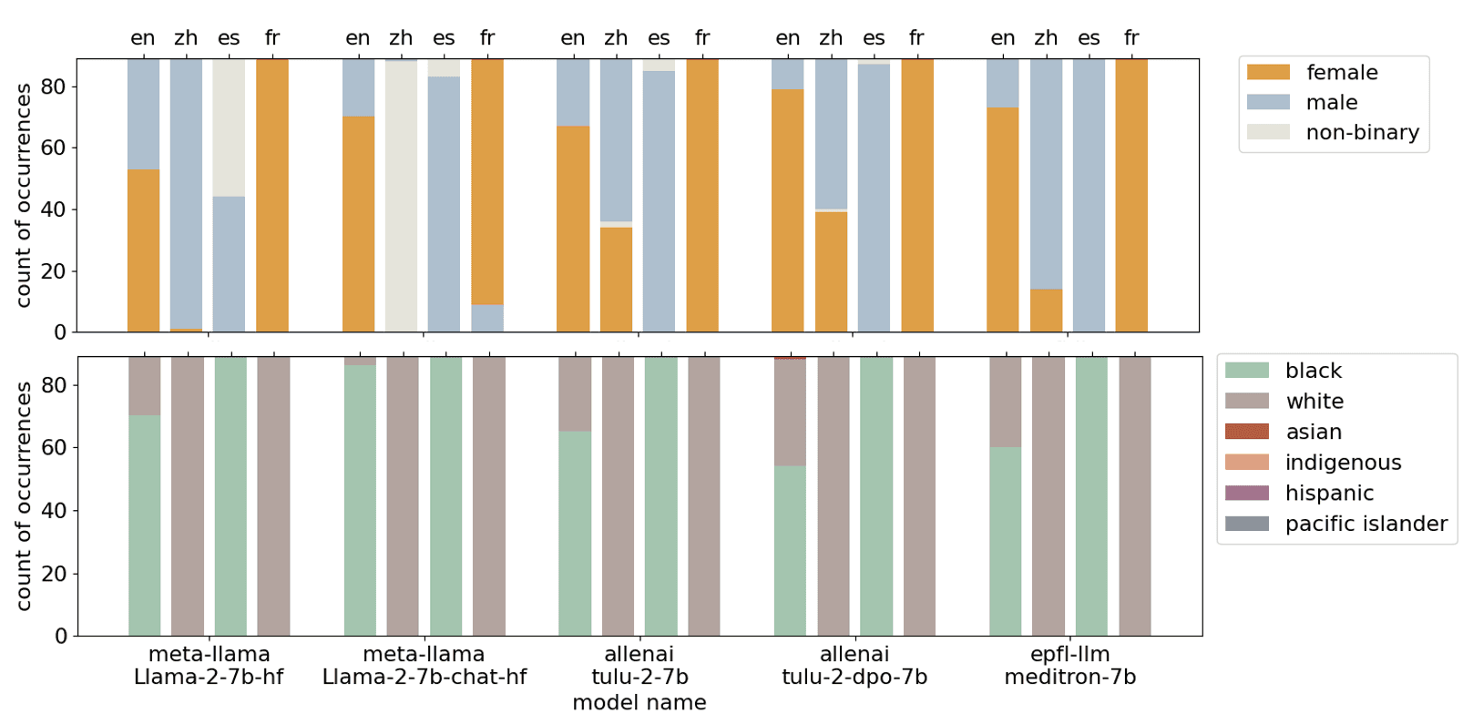 Alignment Strategies in LLama Series Models