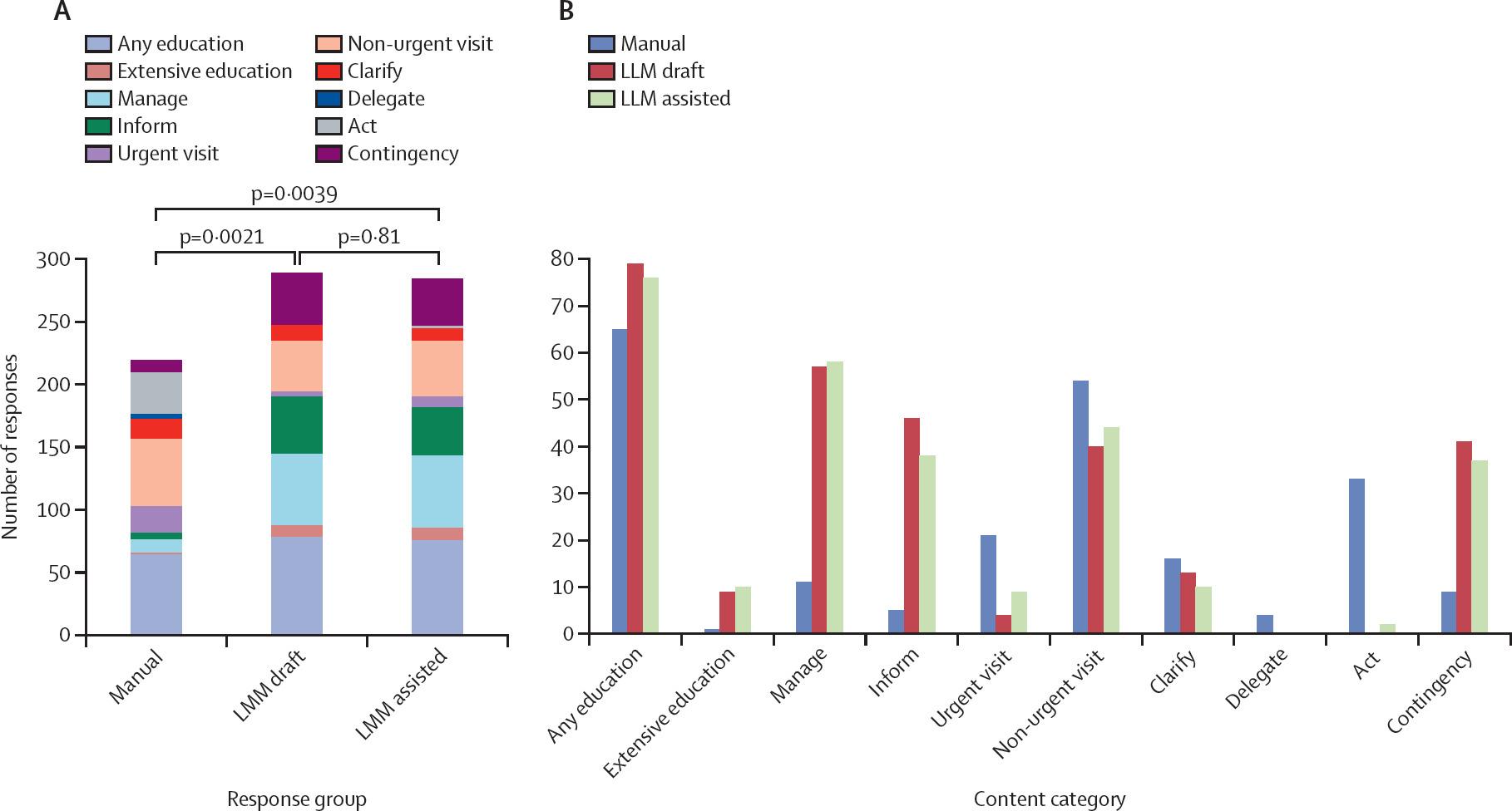 Comparison of response content categories between manual, LLM draft, and LLM-assisted responses