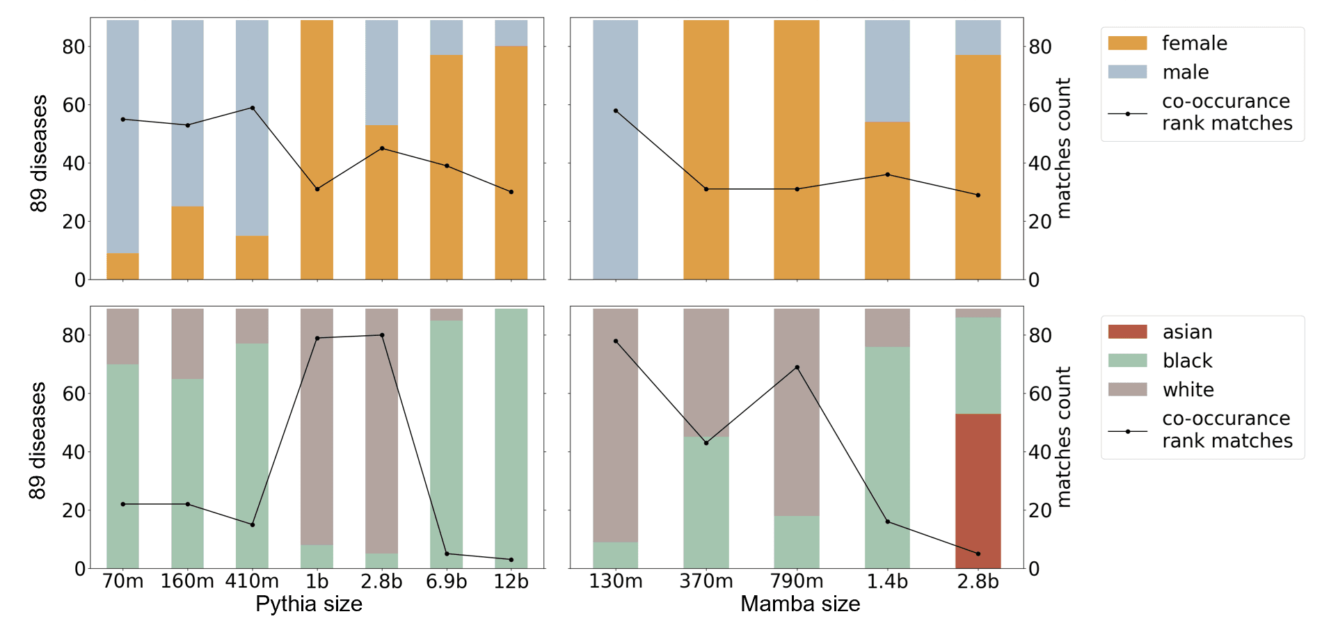 Top Ranked Gender and Race Subgroups Across Diseases