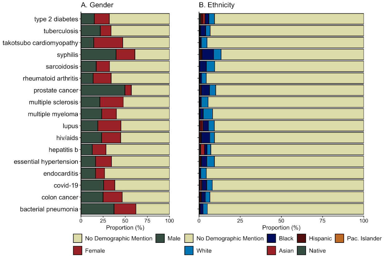 Disease Biases Analysis