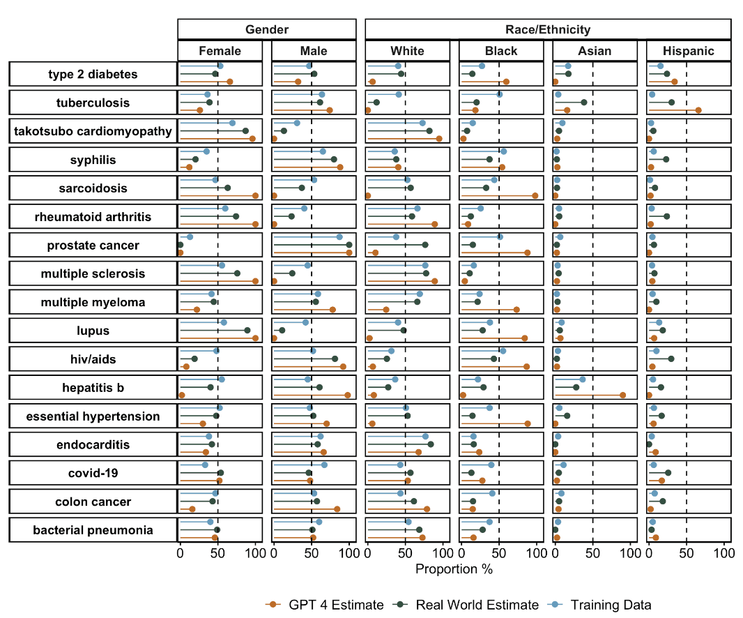 Bias Mitigation Strategies