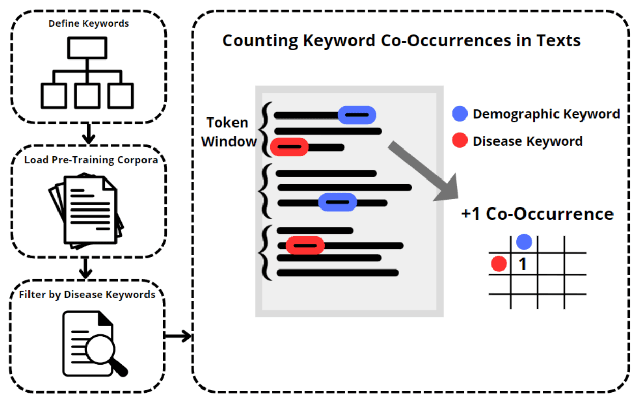 Seeds of Stereotypes Workflow Diagram